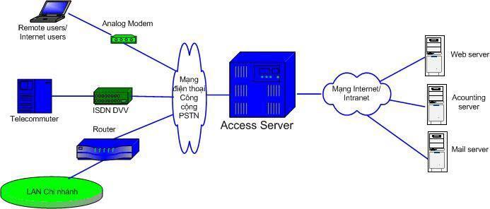 server, nếu được phép thì có thể dùng các tài nguyên mạng đang kết nối với access server này, hay access server nay là một trạm chuyển tiếp để kết nối đi tiếp. c. Lý do phải dùng Access Server: Kết nối WAN, truy nhập từ xa dùng access server là giải pháp đơn giản, tiết kiệm chi phí nhất.