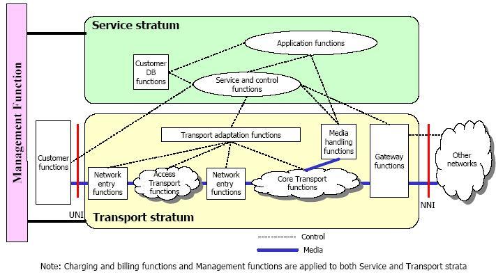 Hình 8.4. Tổng quan kiến trúc NGN Lớp dịch vụ: Lớp dịch vụ cung cấp những chức năng điều khiển và quản lý các dịch vụ mạng để thiết lập các ứng dụng và dịch vụ người dùng.