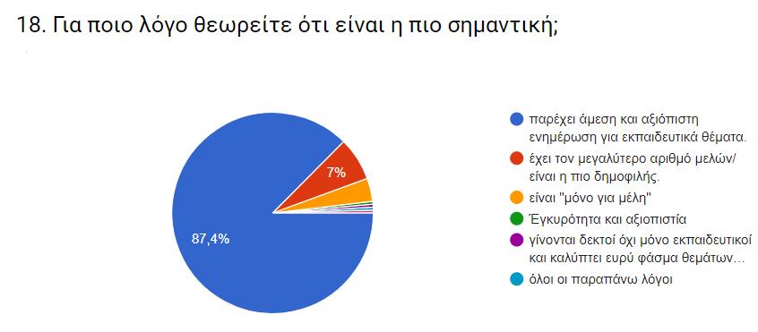 Ο ιφγνο γηα ηνλ νπνίν νη εθπαηδεπηηθνί ζεσξνχλ φηη ε θνηλφηεηα ζηελ νπνία θαηαγξάθνπλ ηελ κεγαιχηεξε δξαζηεξηφηεηα είλαη ε πην ζεκαληηθή, είλαη θαηά 87,4% (188 άηνκα) ην γεγνλφο φηη παξέρεη άκεζε θαη