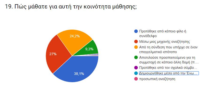 Οη εθπαηδεπηηθνί πνπ έιαβαλ κέξνο ζηελ έξεπλα έκαζαλ γηα ηελ θνηλφηεηα ζηελ νπνία ζπκκεηέρνπλ ζε κεγαιχηεξν βαζκφ ζε πνζνζηφ 38,1% (82 άηνκα) απφ θάπνηνλ θίιν πνπ ηνπο ηε πξφηεηλε, ην 27% (58 άηνκα)