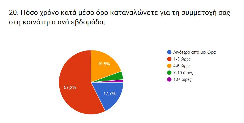 Αλαθνξηθά κε ηνλ ρξφλν πνπ θαηαλαιψλνπλ γηα ηελ ζπκκεηνρή ηνπο ζηελ θνηλφηεηα ηελ εβδνκάδα νη εθπαηδεπηηθνί απάληεζαλ φηη αθηεξψλνπλ ιηγφηεξν απφ κηα ψξα ζε πνζνζηφ 17,7 % (38 άηνκα), απφ 1 έσο 3