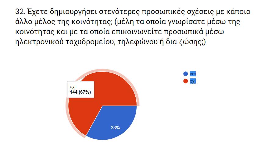 Γηα ηελ πιεηνςεθία ησλ εθπαηδεπηηθψλ 67% (144 άηνκα) ε ζπκκεηνρή ζε κηα θνηλφηεηα κάζεζεο δελ είρε σο απνηέιεζκα ηελ δεκηνπξγία ζηελφηεξσλ πξνζσπηθψλ ζρέζεσλ κε άιια κέιε ηεο θνηλφηεηαο.