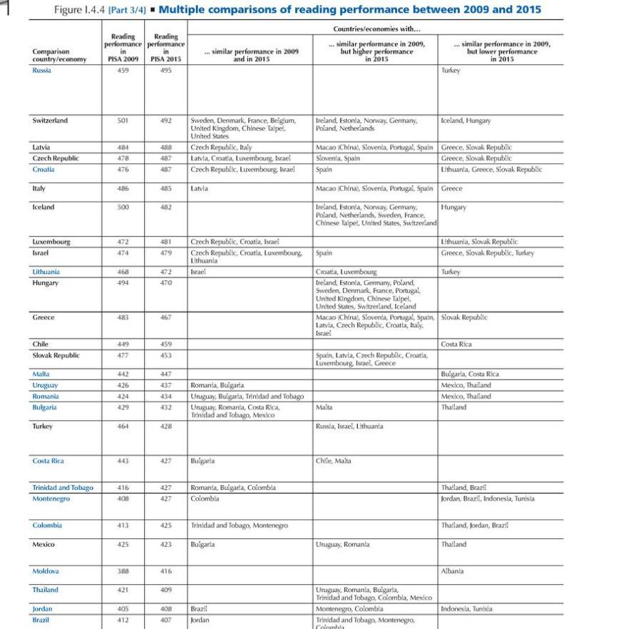 PISA: Ποιες χώρες έχουν τα καλύτερα