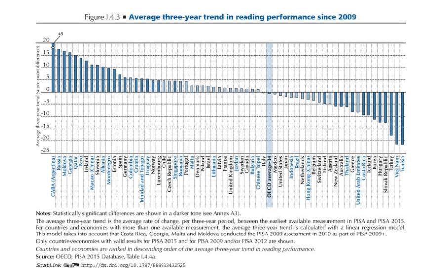 PISA: Γλώσσες, μεταβολή στην