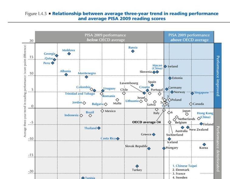 PISA: Γλώσσες, μεταβολή στην απόδοση