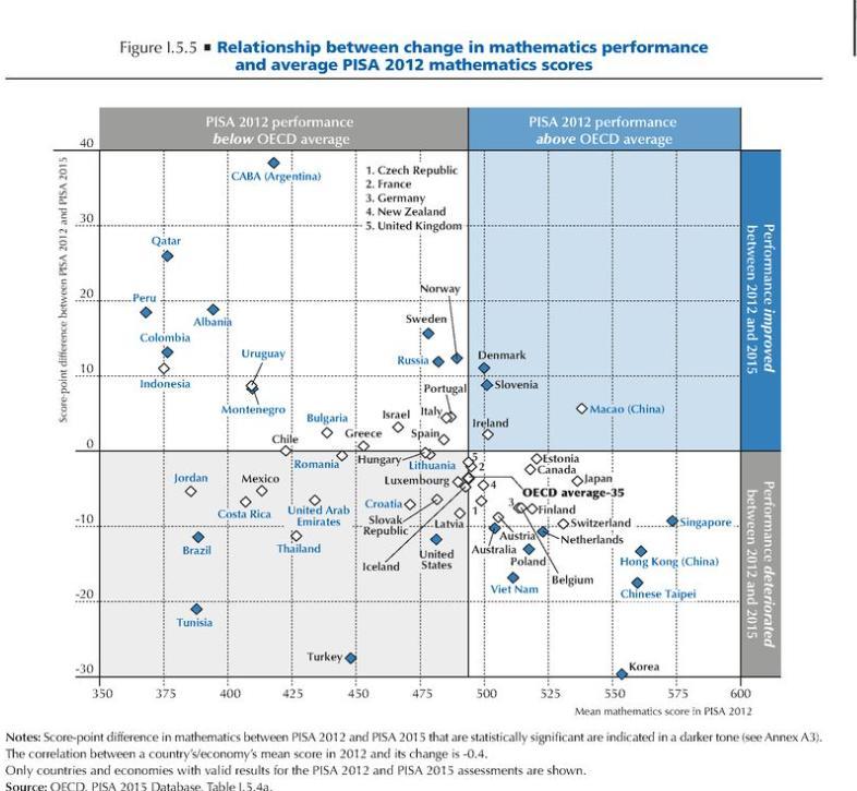 PISA: Μαθηματικά, μεταβολή στην
