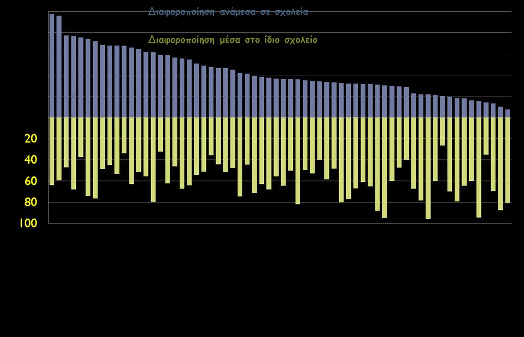 Διαφοροποίηση από σχολείο σε