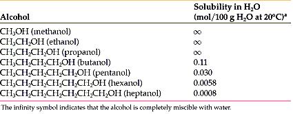 Διαλυτότητα αλκοολών στο νερό Τα πρώτα μέλη διαλύονται στο νερό λόγω της πολικότητας της ΟΗ και των δεσμών υδρογόνου.