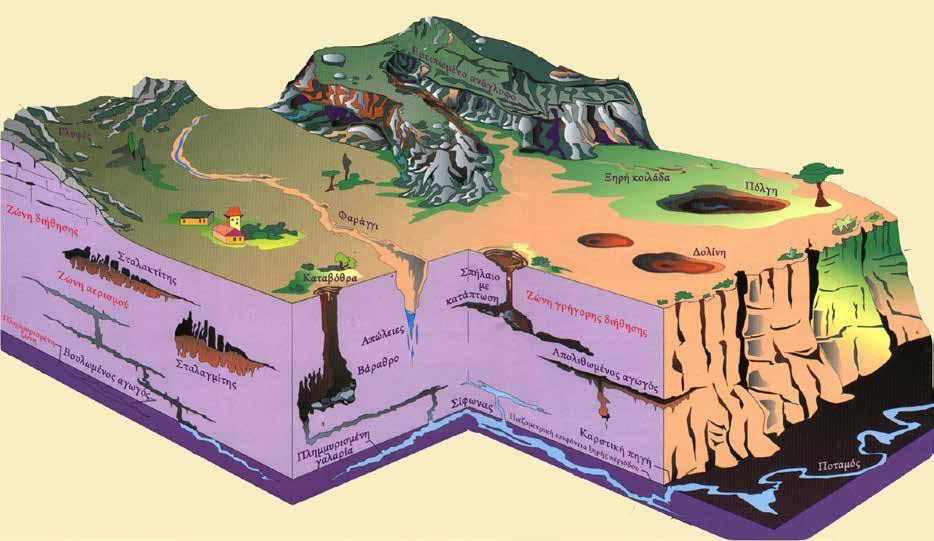 KARST et PALEOKARST Παρατηρώντας το καρστικό μοντέλο μπορούμε εύκολα να καταλάβουμε τις επιπτώσεις που έχουν οι διάφορες παρεμβάσεις, που λαμβάνουν