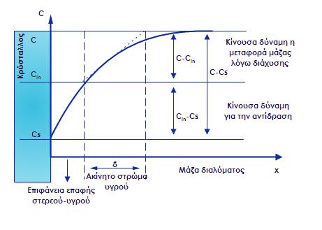 Ακολούθησε τροποποίηση της αρχικής θεώρησης, υποθέτοντας ότι τα στάδια της κρυσταλλικής ανάπτυξης είναι δύο: μια διεργασία διάχυσης, κατά την οποία οι δομικές μονάδες μεταφέρονται από το μητρικό υγρό