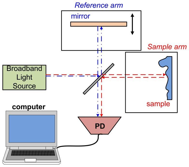 Βασική αρχή της οπτικής τομογραφίας H βασική αρχή της οπτικής τομογραφίας μπορεί να αποδοθεί περιληπτικά ως εξής: Ένας υπερβραχύς παλμός δέσμης laser κατευθύνεται σε ένα συμβολόμετρο Michelson και