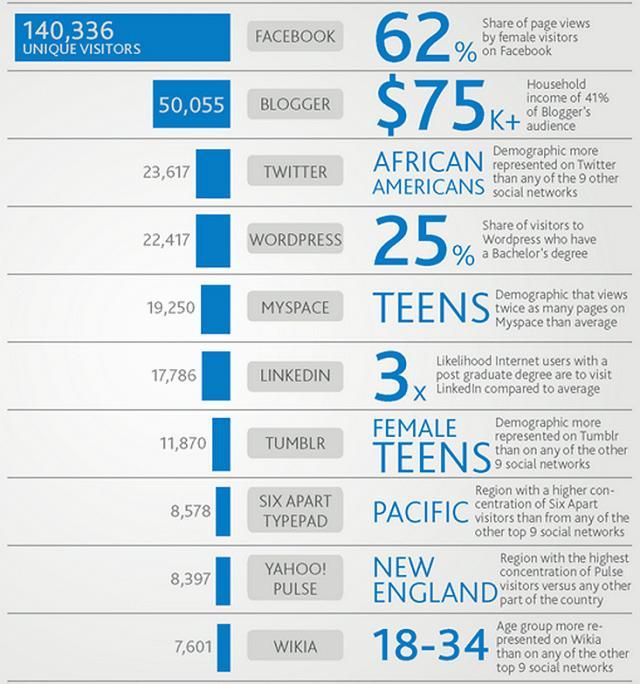 υπολοίπων. Στο tumblr οι περισσότεροι χρήστες είναι γυναίκες, ενώ στο Wikia κυριαρχεί το ηλικιακό γκρουπ από 18 ως 34. Εικόνα 1.8: Στατιστικά του 2011 που αφορούν τα μέσα κοινωνικής δικτύωσης.