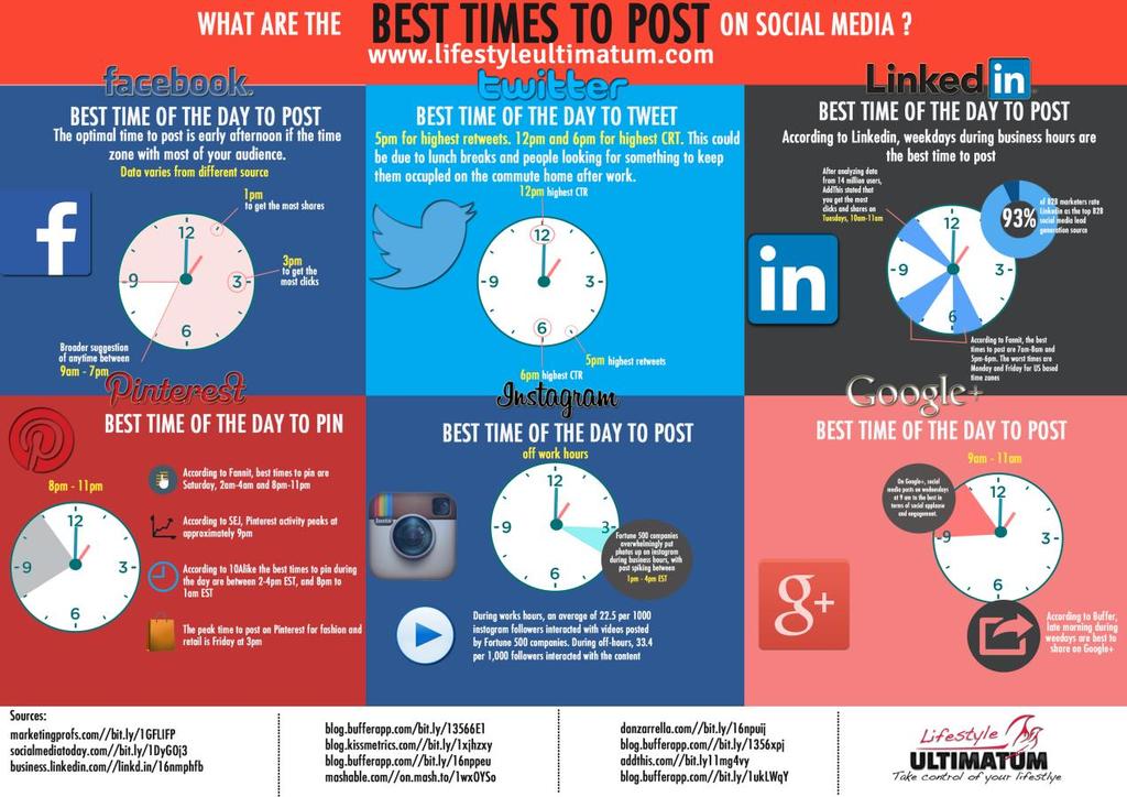 1.4.12. Social Media posting times Ο χρόνος δημοσίευσης είναι το παν για όλα τα κοινωνικά μέσα.