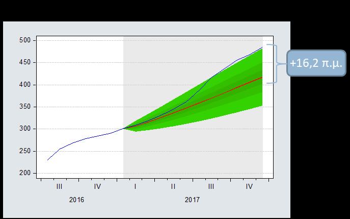 60 Οι ηλεκτρονικές πληρωμές μετά τους κεφαλαιακούς περιορισμούς Στη συνέχεια γίνονται προβλέψεις εκτός δείγματος (out-of-sample approach) για την χρήση ΗΜΠ κατά τη διάρκεια του 2017, ελέγχοντας για