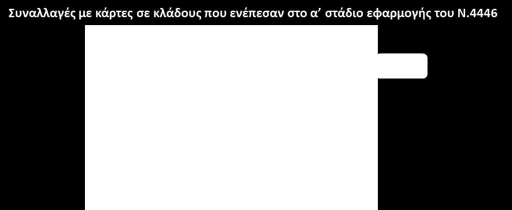 Συνεπώς η προσέγγιση 2 ουσιαστικά ανάγεται στην εκτίμηση της ακόλουθης εκδοχής του υποδείγματος: Χρήση ΗΜΠ t = f(χρήση ΗΜΠ t 1, μακροοικονομική βάση t, capital controls 1ος χρόνος, 2016 β' εξάμηνο) Η