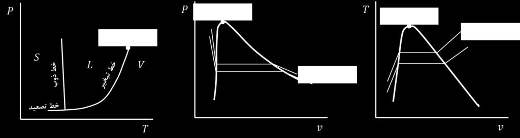 نمودارهاي P v P T و T v جداول خواص ترمودینامیکی نمودارهای ترمودینامیکی به صورت جدولی برای مواد مختلف تهیه و در ضمیمه B کتاب ترمودینامیک ارایه شدهاند.