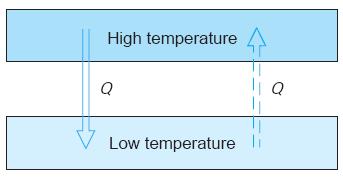 δq = δw + δe δe = 0 چون نقطه شروع و پایان سیکل یکی است δq = δw قانون اول هیچ محدودیتی براي جهت جریان حرارت و کار ایجاد نمیکند.