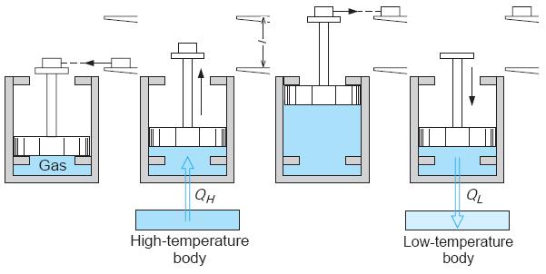 موتور حرارتی فرایند معکوس غیرقابل وقوع است )خط چین(.