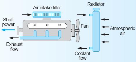 مثالی از موتور حرارتی نیروگاه حرارتی به عنوان موتور حرارتی با فرایندهای SSSF کل نیروگاه حرارتی را میتوان به عنوان یک موتور حرارتی در نظر گرفت. در سیکل نیروگاه آب )بخار آب( سیال فعال میباشد.