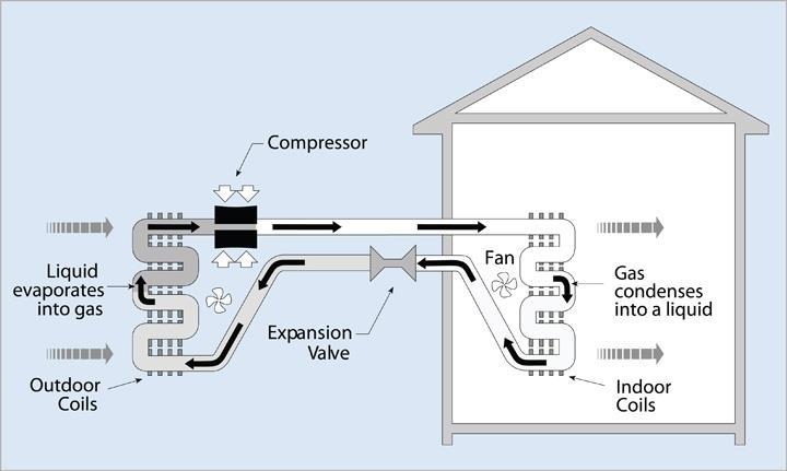 سیکل گرمایش سیکل سرمایش ضریب عملکرد COP) (Coefficient of Performance = کارایی یخچال با ضریب عملکرد بیان میشود.