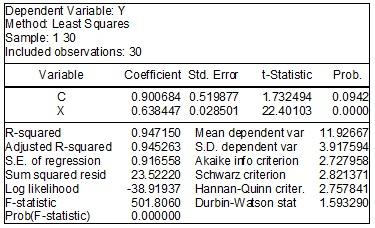 Chương 6: Mô hình vi phạm các giả thiết 135 Xét mô hình Y = β 1 + β 2 X + U.