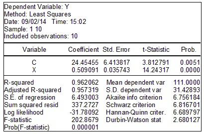 Chương 1: Mô hình hồi quy tuyến tính hai biến 25 cho cách giải quyết đơn giản hơn. Sử dụng số liệu đã cho ở ví dụ 1.2.1, ta thu được kết quả hồi quy bằng phần mềm Eviews 6 trong bảng dưới đây.