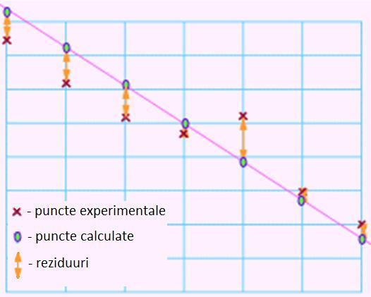 Regresia liniară Funcţia model = funcţie de gradul 1: F=ax+b F=F(x i, α j ) j=2 Funcţionala S: n i1 S y (ax b) i i 2 Condiţiile de obţinere a parametrilor α j (a şi b): S a S b 0 0 n 2y i