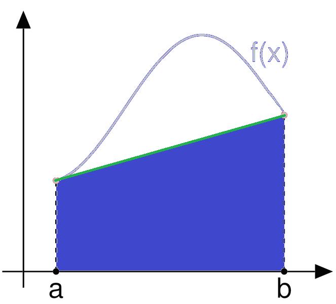Metoda Simpson - functia de integrat este aproximată cu un