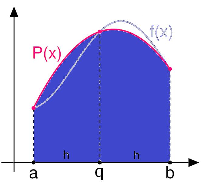 f(x) la capetele intervalului de integrare şi în mijlocul