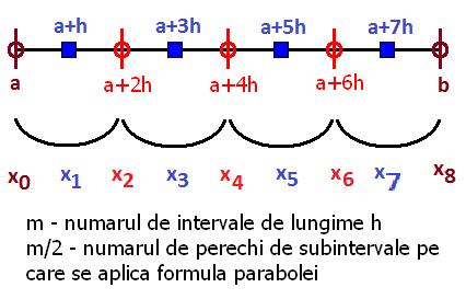 1. Pentru un interval oarecare [a,b] se împarte intervalul [a,b] în m intervale şi se aplică formula fiecărui subinterval [x 0,x 2 