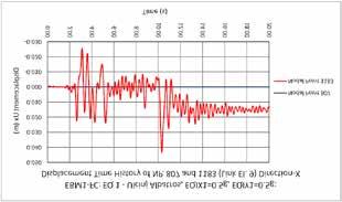 25.0 20.0 15.0 10.0 5.0 0.0-5.0-10.0-15.0-20.0-25.0 TIME HISTORY TEST 02: EL CENTRO 300 % BM1 H1 COMPRESSED LVDT 01 0 2 4 