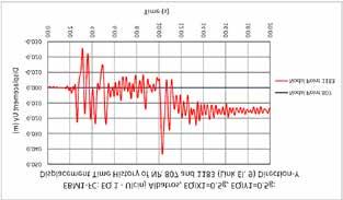 H-категорија (H-BM1) Слика 8.1. BM1-FC: Одговор на поместување DX(m) на NP=807 & NP=1183 (LS). EQ: ULC-AL, EQI-0.