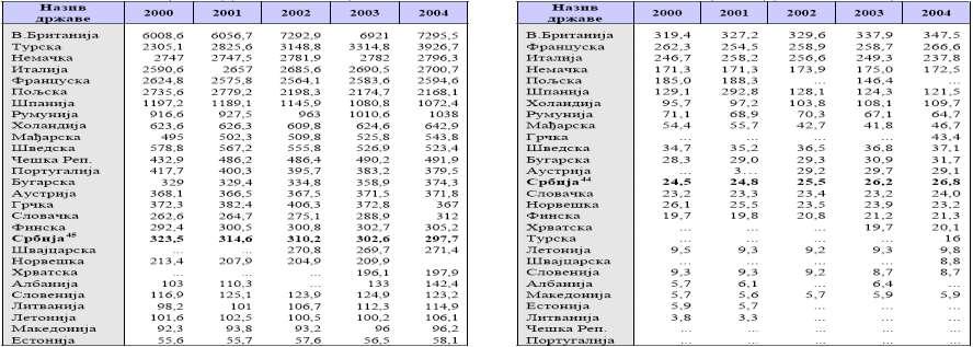 Табела 88. Број ученика и наставника средњих школа у земљама Европе од 2000. до 2004. године у хиљадама (ученика) у хиљадама (наставника) Извор: [44], стр. 74 Табела 89.