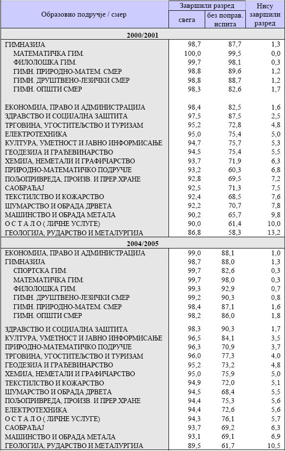 Табела 94. Успех редовних ученика средњих школа у Србији по образовним подручјима школске 2000/2001. и 2004/2005. године Извор: [44], стр.