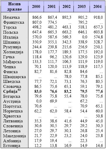 Табела 95. Ученици са дипломом средње школе у Европским земљама у периоду од 2000. до 2004. године Из табеле 95.