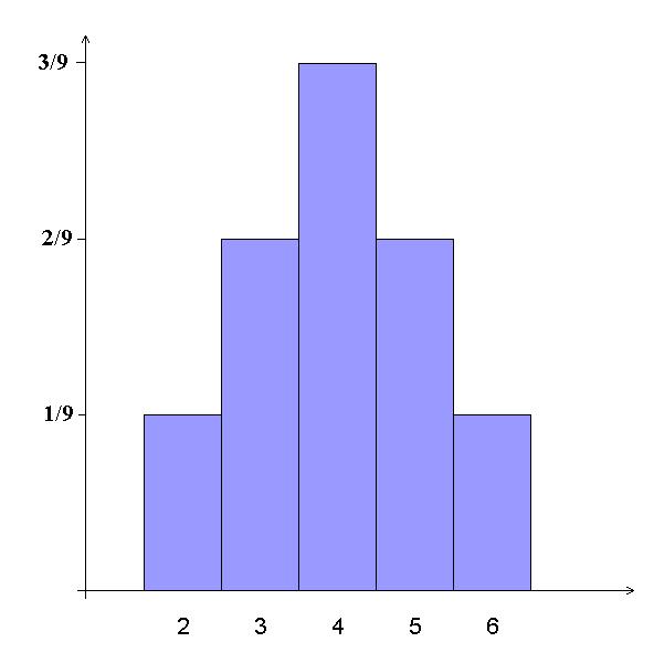 Considerǎm o populaţie pentru care seria de distribuţie de date statistice cu frecvenţe relative în cazul variabilei X este: ( 2 4 6 X : 1/3 1/3 1/3 Media µ şi deviaţia standard pentru aceastǎ