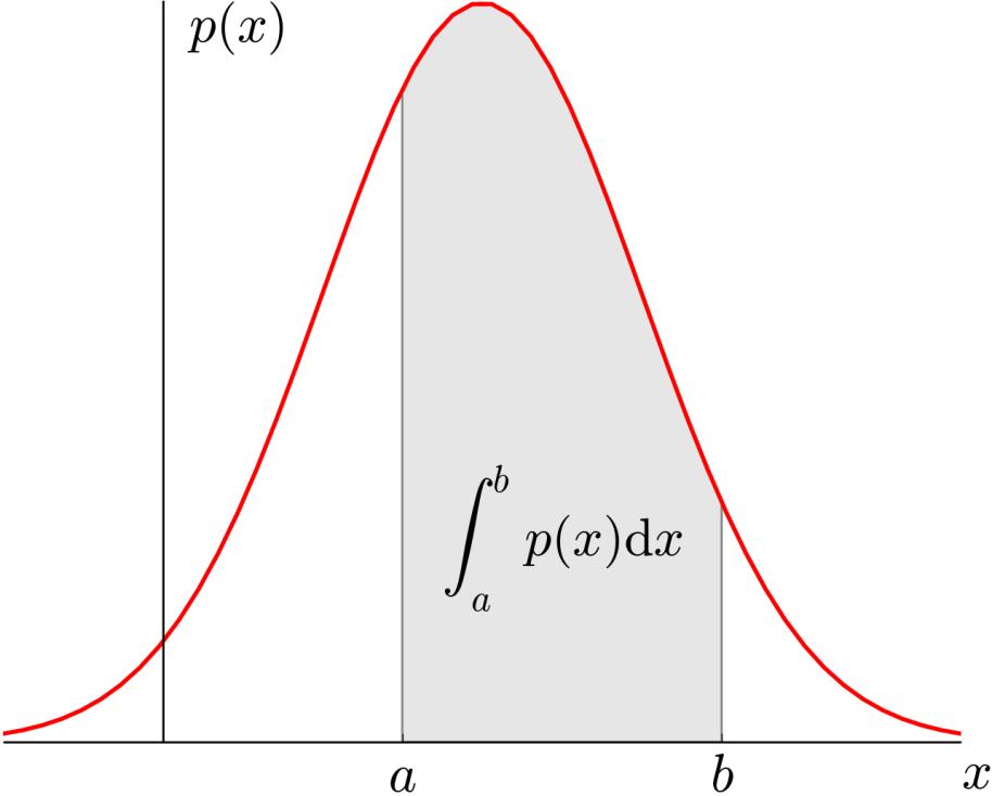 Functia densitate de probabilitate FDP (Probability Density Function) Se defineste pentru o variabila aleatoare continua.