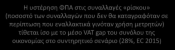 Υποθέσεις εργασίας Υποθέσεις εργασίας Υστέρηση ΦΠΑ στις συναλλαγές «ρίσκου» Συντηρητικό σενάριο Βασικό σενάριο Αισιόδοξο σενάριο 28% 40% 50% Η υστέρηση ΦΠΑ στις συναλλαγές «ρίσκου» (ποσοστό