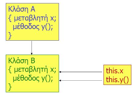 Η χρήση του this και του super Σε υποκλάσεις η λέξη this χρησιμοποιείται όταν