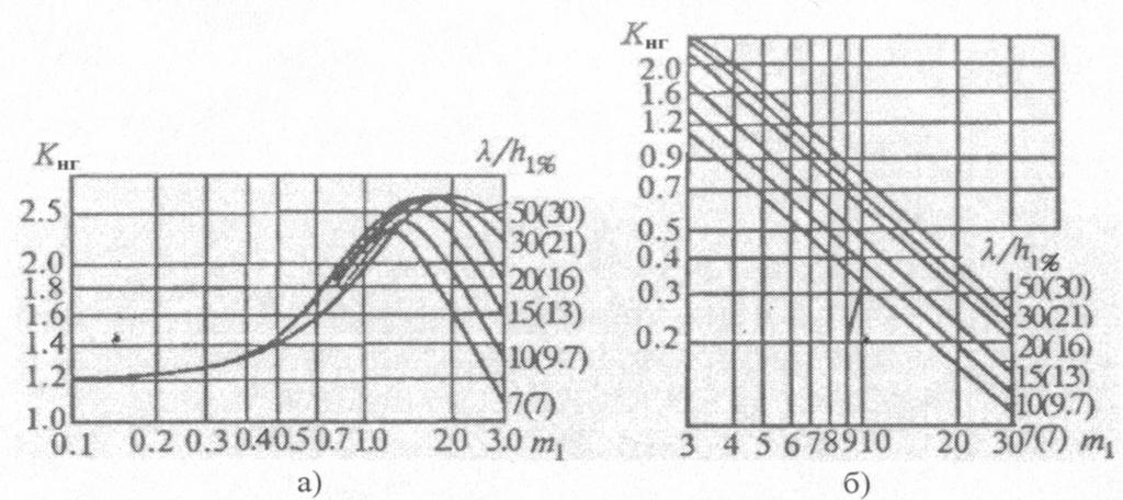 m 1 = 2,75 га тенг бўлганлиги учун K с = 1,45 га тенг деб қабул қилинди. K с коэффициенти қийматлари. 2.3 жадвал Шамол тезлиги, Қиялик коэффициенти m 1 м/с < 0.4 0.4...2 3...5 > 5 W 20 м/с 1.3 1.4 1.