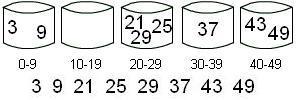 Bucket sort (bin sort) razvrstava elemente niza u korpice. Ovo je, takođe, metoda sortiranja koja nije zasnovana na poređenju (tzv. nekomparativni metod, non-comparison sort).