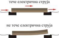 прстену, или ако довољно загрејемо прстен, кугла поново може пролазити кроз њега За демонстрацију ширења жице користи се уређај приказан на слици 63 Жица се загревањем шири, потискује један крај