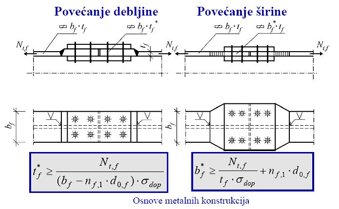 4. Izračuna se slabljenje poprečnog preseka nožice i njena neto površina b t n d t b n d t,neto,1 0,,1 0, Gde je: n,1 broj zavrtnjeva u merodavnom poprečnom preseku d0, prečnik rupe za zavrtanj na