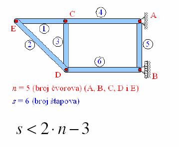 Određivanje sila u štapovima rešetkastog nosača: a) ANALITIČKI -metoda čvorova (za sve štapove rešetke) -Ritterova metoda (presjek kroz tri štapa