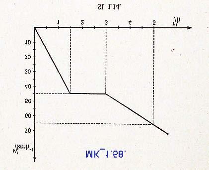 s 03 = 101.25 s 05 = 211.25 (Na grafu uočavamo tri intervala.