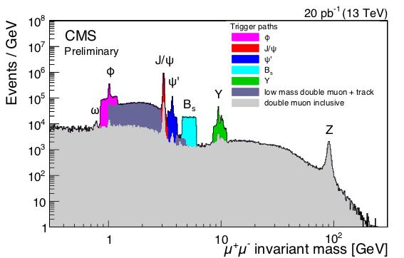 Слика 2: Спектар дво-мионске масе на енергији од 13 TeV. Спроведена су детаљнија изучавања неколико процеса на енергији 13 TeV.
