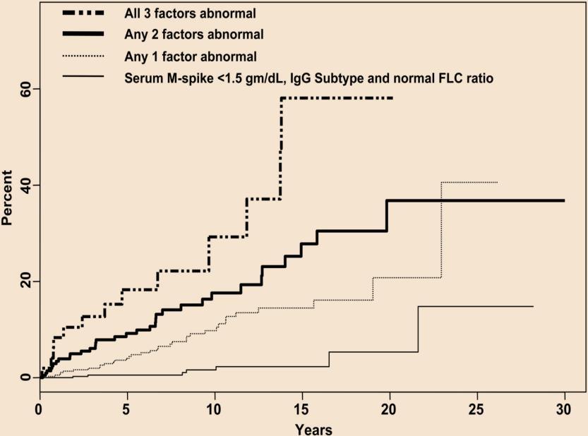 Παράγοντες κινδύνου: Παθολογικός κ/λ FLC λόγος Μονοκλωνική πρωτεΐνη >1,5 mg/dl IgA ή IgM Μονοκλωνική πρωτεΐνη
