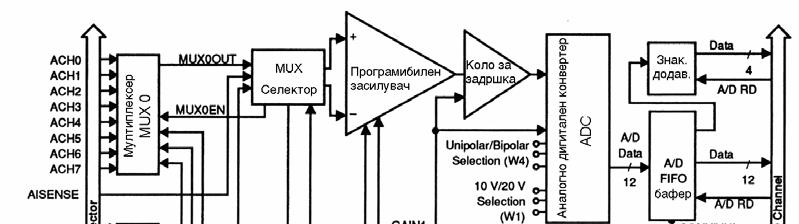 314 STRUJNOTEHNI^KI MEREWA I INSTRUMENTI glava 9 9..3 Hardver za akvizicija na podatoci - akviziciona karti~ka Naj ~est oblik na akvizicioniot hardver e vo vid na karti~ka (vidi Sl. 9.9) koja se vgraduva vo kompjuterot na negovata magistrala so {to se postiga lesno instalirawe i brza komunikacija so kompjuterot.