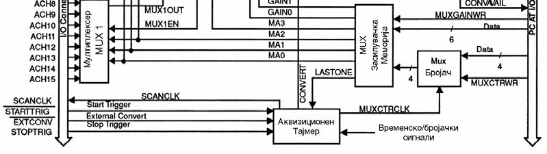 Glavna funkcija na akvizicioniot hardver e da go prifati analogniot naponski signal od senzorite ili kondicionerot, da go transformira vo digitalen oblik (digitalizira) i da go predade na kompjuterot