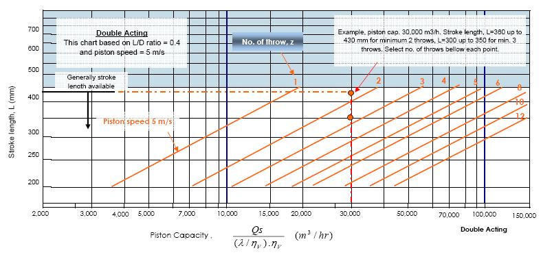 Example : Blue dot line To find N (RPM) at expected